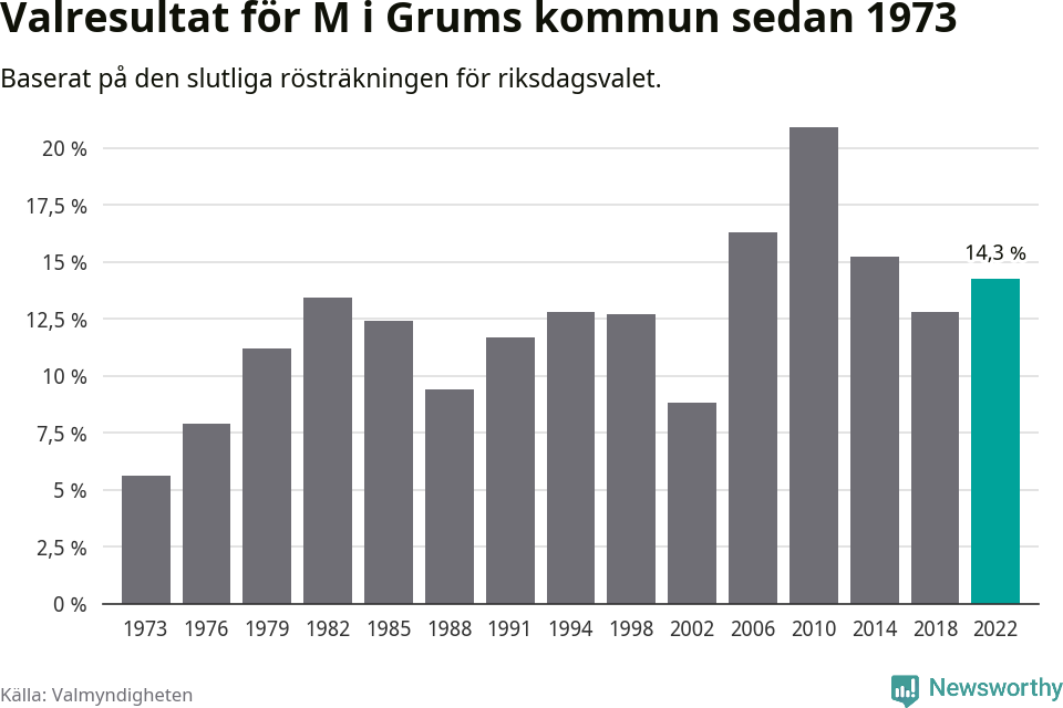 Moderaternas resultat över tid