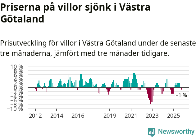 Graf: Prisutveckling för villor i Västra Götalands län