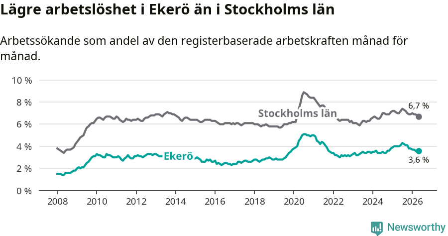 Graf: Arbetslöshet i Ekerö kommun och Stockholms län