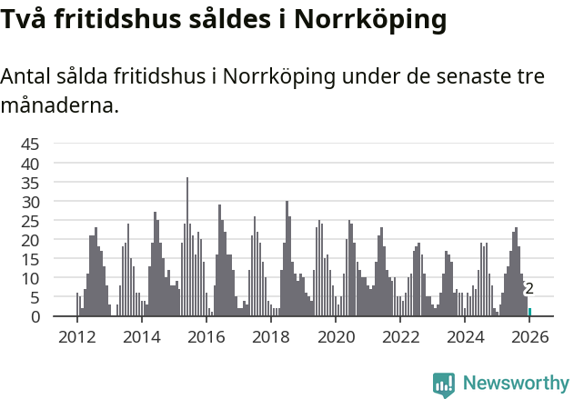 Graf: Antal sålda fritidshus i Norrköpings kommun