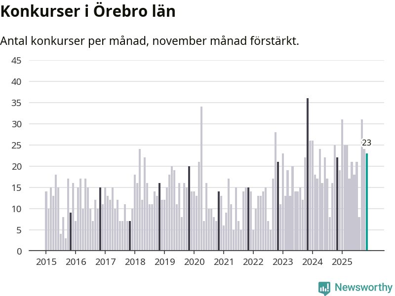 Graf: Antal konkurser per månad i Örebro län