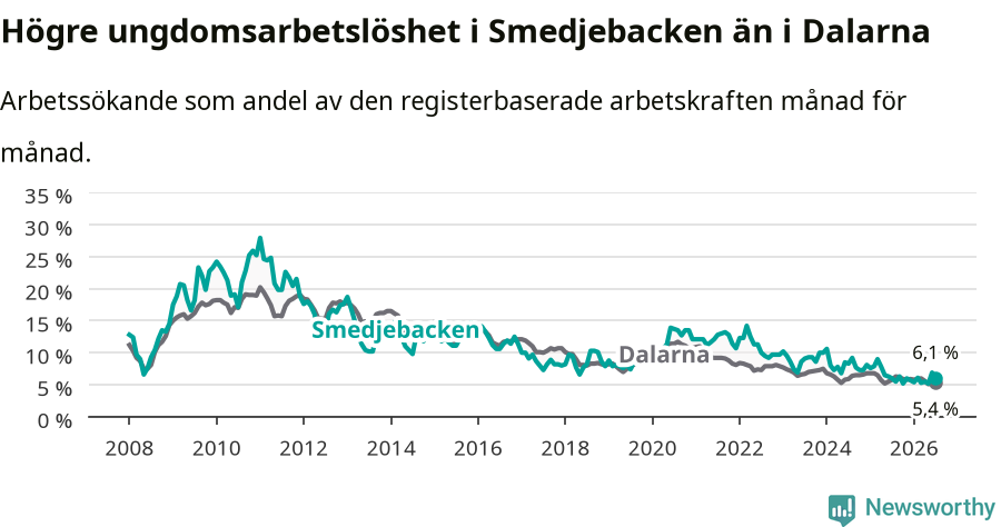 Graf: Arbetslöshet bland unga i Smedjebackens kommun och Dalarnas län