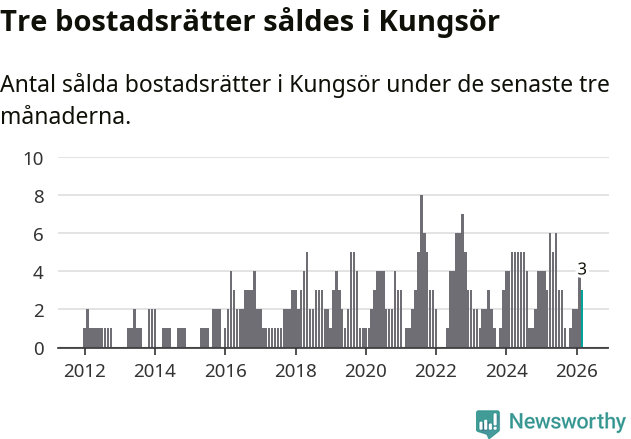Graf: Antal sålda bostadsrätter i Kungsörs kommun