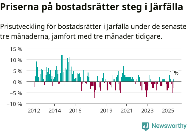 Graf: Prisutveckling för bostadsrätter i Järfälla kommun
