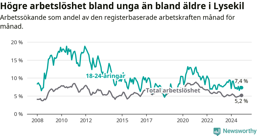 Graf: Skillnad i arbetslöshet mellan unga och hela befolkningen i Lysekils kommun