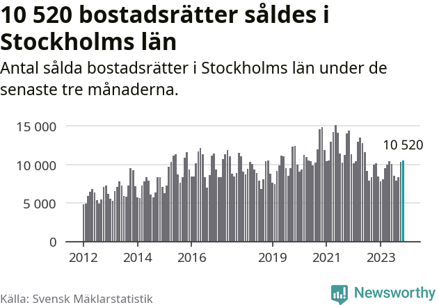 Graf: Antal sålda bostadsrätter i Stockholms län