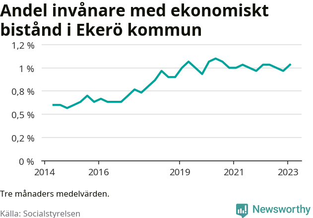 Graf över andelen biståndstagare per tremånadersperiod