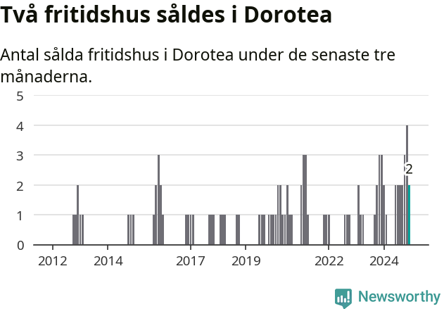 Graf: Antal sålda fritidshus i Dorotea kommun
