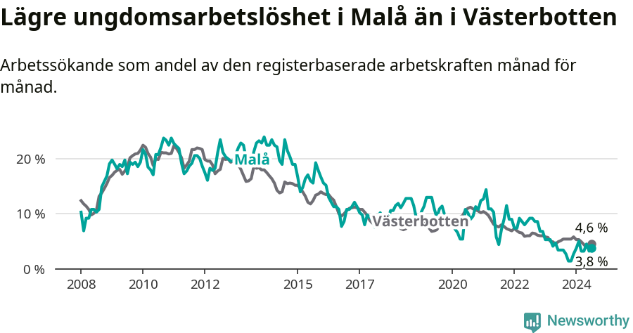 Graf: Arbetslöshet bland unga i Malå kommun och Västerbottens län