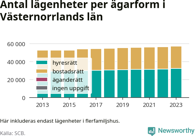 stapeldiagram över fördelningen mellan bostadsrätter och hyresrätter