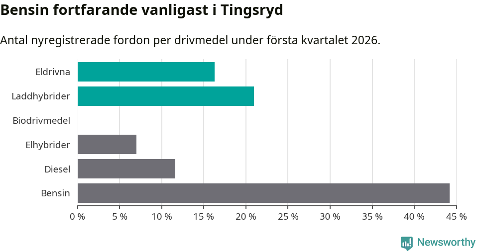 Graf: Antal nyregistrerade fordon per drivmedel