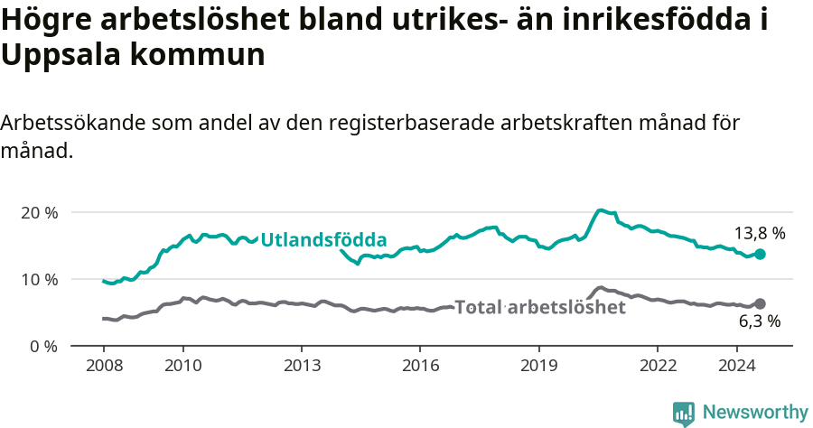 Graf: Skillnad i arbetslöshet mellan utrikesfödda och hela befolkningen i Uppsala kommun