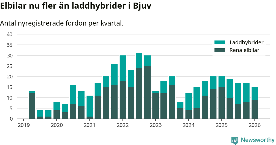 Graf: Antal nya laddhybrider och elbilar över tid