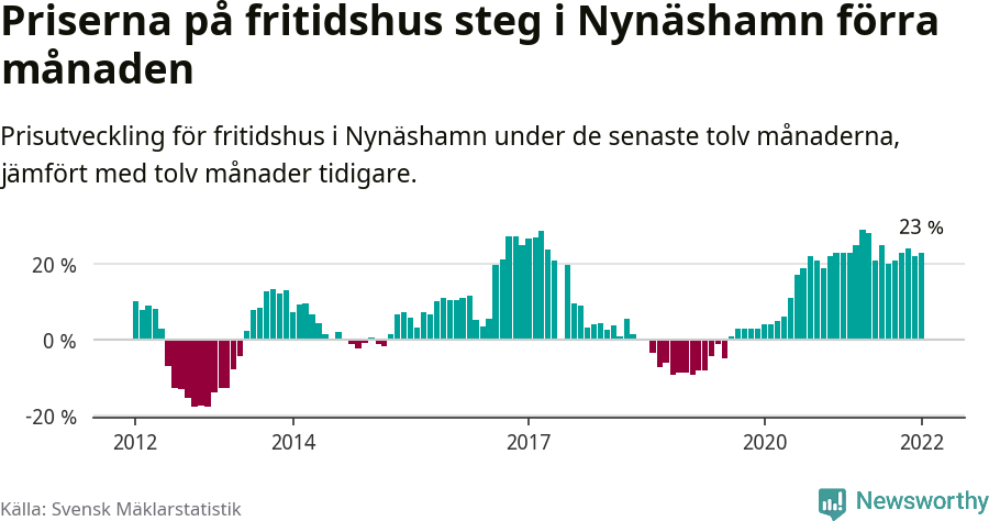 Graf: Prisutveckling för fritidshus i Nynäshamns kommun