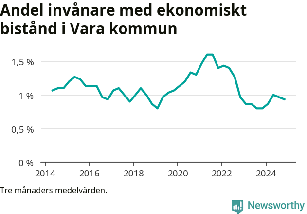 Graf över andelen biståndstagare per tremånadersperiod