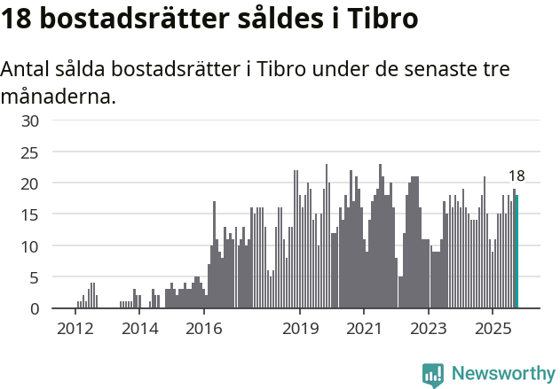 Graf: Antal sålda bostadsrätter i Tibro kommun