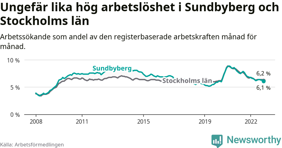 Graf: Arbetslöshet i Sundbybergs kommun och Stockholms län