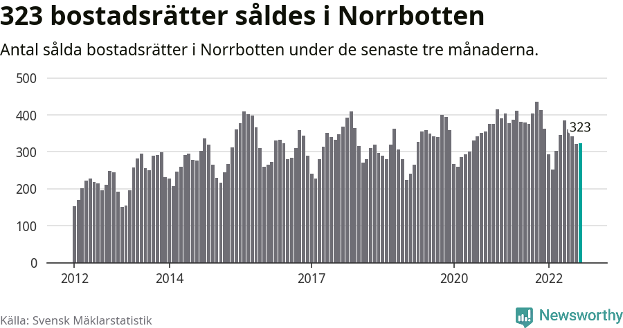 Graf: Antal sålda bostadsrätter i Norrbottens län