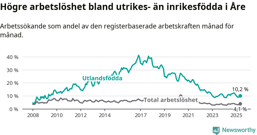 Graf: Skillnad i arbetslöshet mellan utrikesfödda och hela befolkningen i Åre kommun