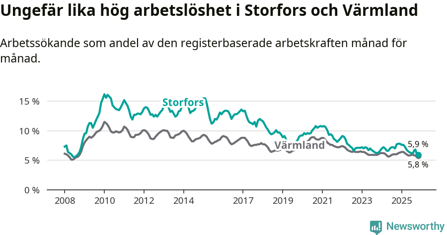 Graf: Arbetslöshet i Storfors kommun och Värmlands län