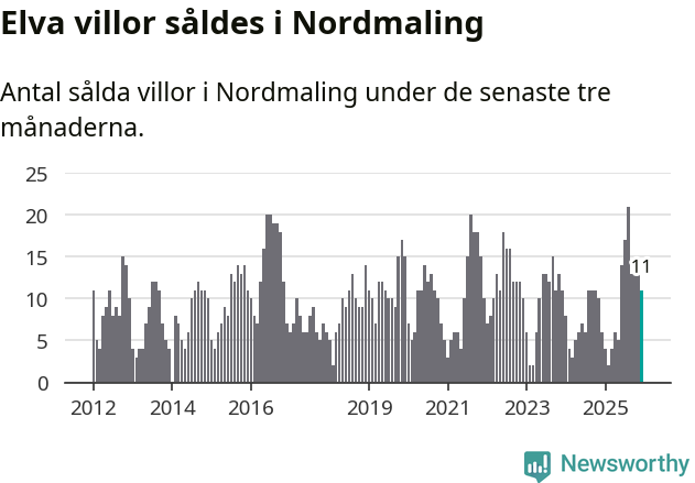 Graf: Antal sålda villor i Nordmalings kommun