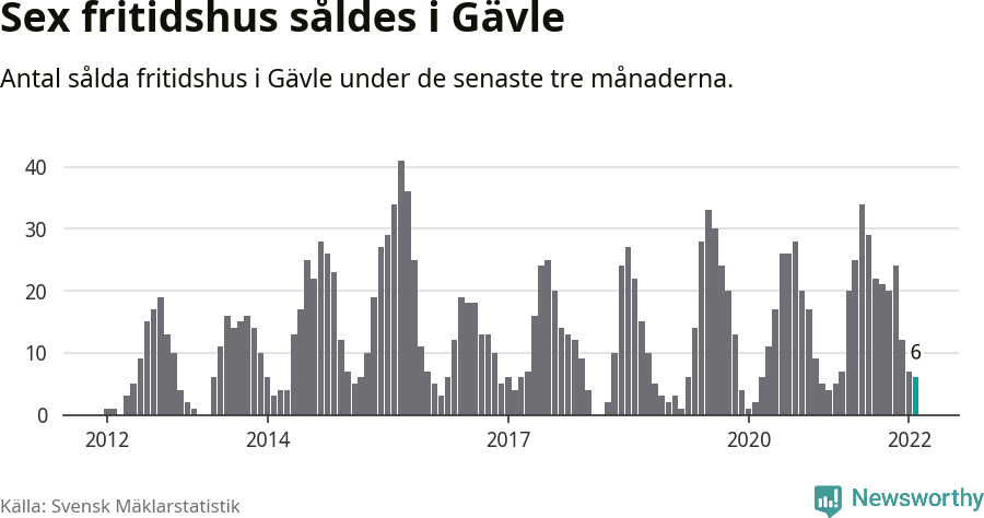 Graf: Antal sålda fritidshus i Gävle kommun
