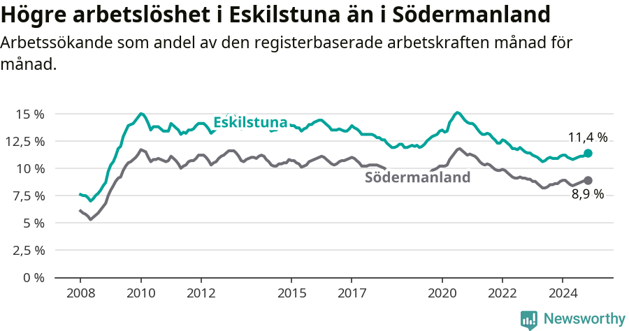 Graf: Arbetslöshet i Eskilstuna kommun och Södermanlands län