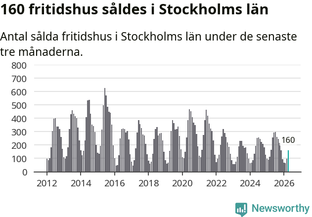 Graf: Antal sålda fritidshus i Stockholms län