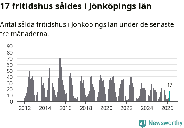 Graf: Antal sålda fritidshus i Jönköpings län