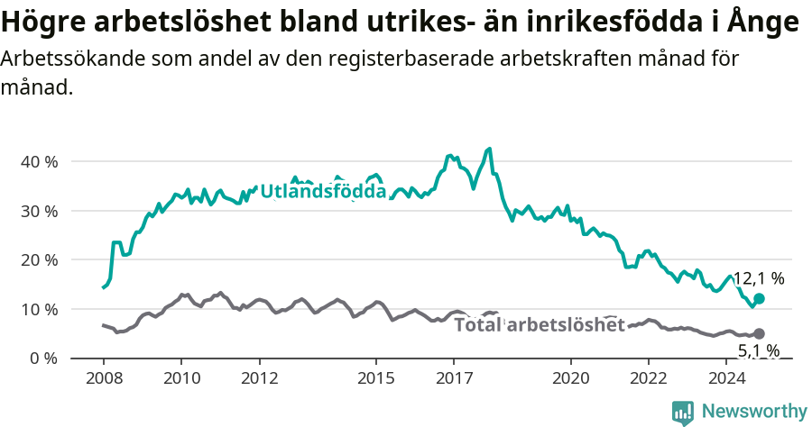 Graf: Skillnad i arbetslöshet mellan utrikesfödda och hela befolkningen i Ånge kommun
