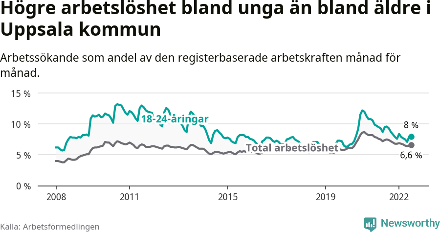 Graf: Skillnad i arbetslöshet mellan unga och hela befolkningen i Uppsala kommun
