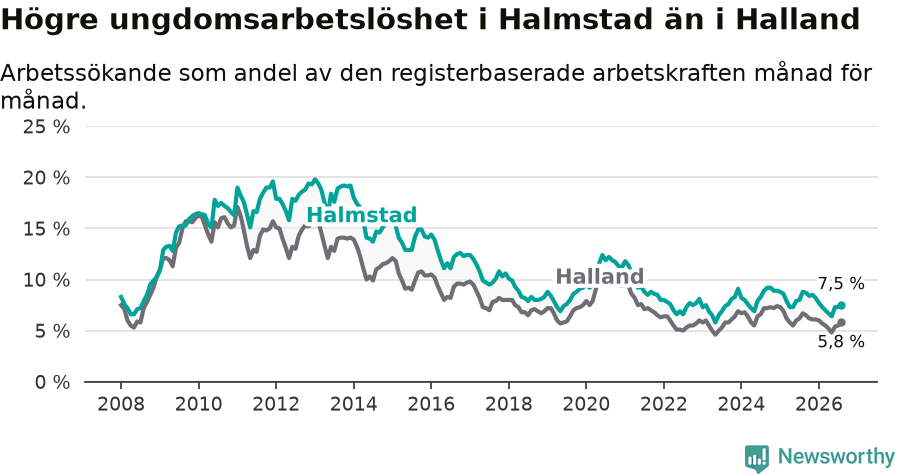 Graf: Arbetslöshet bland unga i Halmstads kommun och Hallands län
