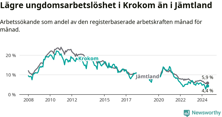 Graf: Arbetslöshet bland unga i Krokoms kommun och Jämtlands län