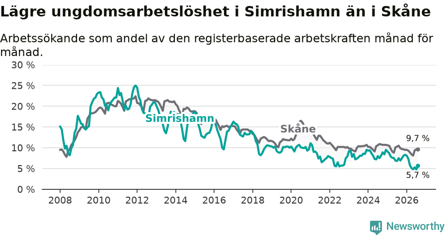Graf: Arbetslöshet bland unga i Simrishamns kommun och Skåne län
