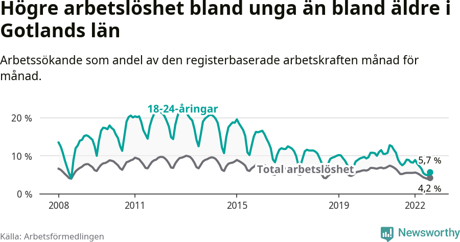 Graf: Skillnad i arbetslöshet mellan unga och hela befolkningen i Gotlands län