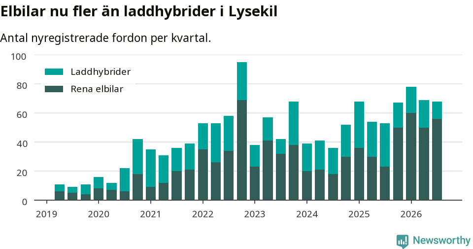 Graf: Antal nya laddhybrider och elbilar över tid