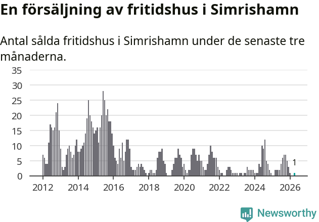 Graf: Antal sålda fritidshus i Simrishamns kommun