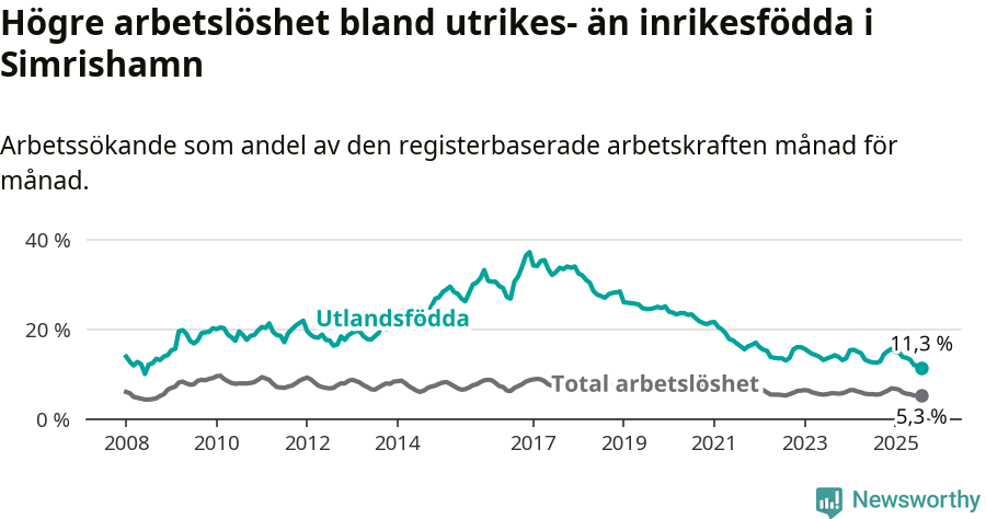 Graf: Skillnad i arbetslöshet mellan utrikesfödda och hela befolkningen i Simrishamns kommun