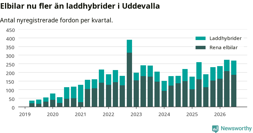 Graf: Antal nya laddhybrider och elbilar över tid