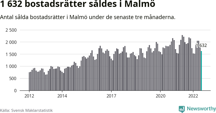 Graf: Antal sålda bostadsrätter i Malmö kommun