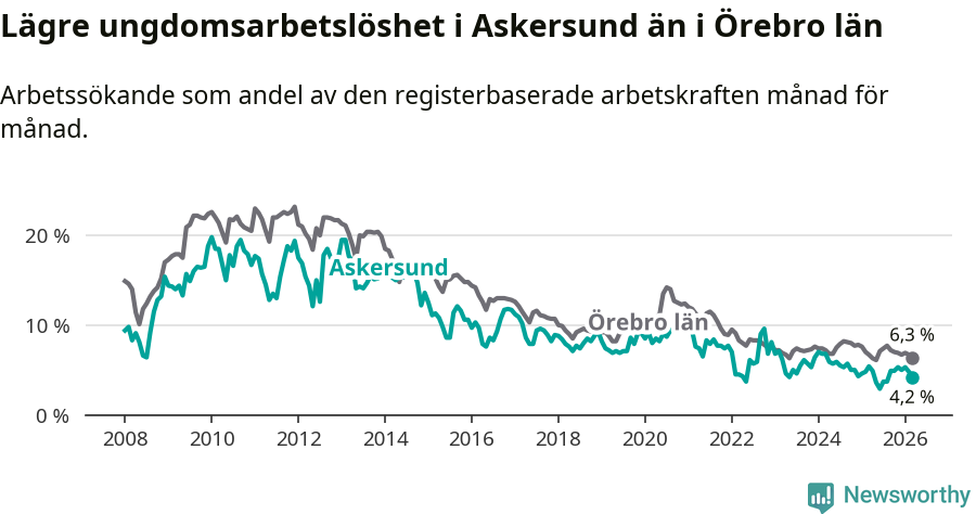 Graf: Arbetslöshet bland unga i Askersunds kommun och Örebro län