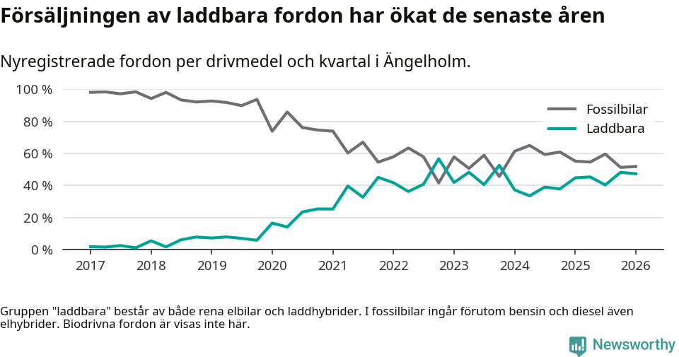 Graf: Andel laddbara bilar av alla nyregistreringar över tid