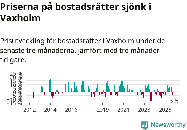 Graf: Prisutveckling för bostadsrätter i Vaxholms kommun