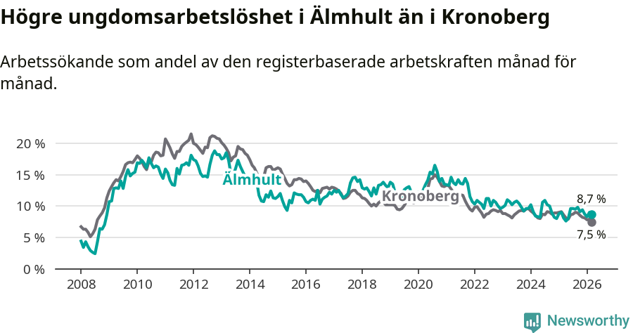 Graf: Arbetslöshet bland unga i Älmhults kommun och Kronobergs län