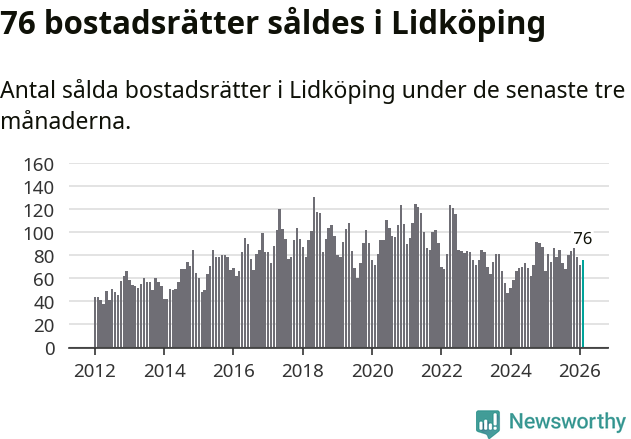 Graf: Antal sålda bostadsrätter i Lidköpings kommun