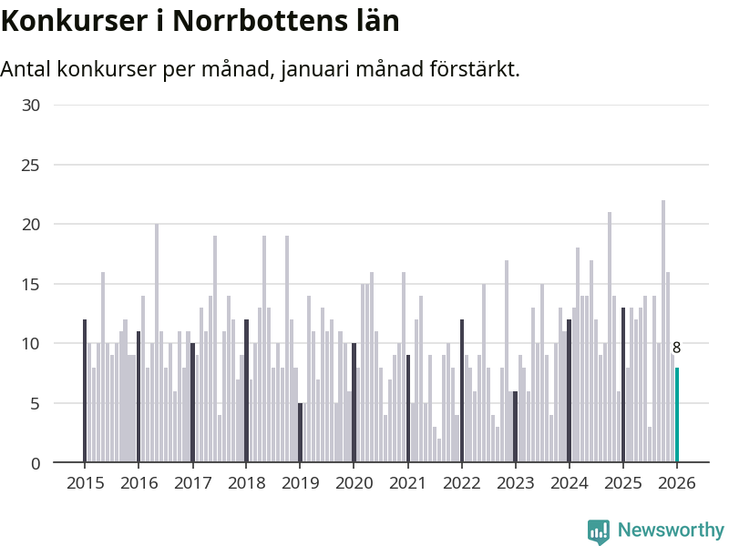 Graf: Antal konkurser per månad i Norrbottens län