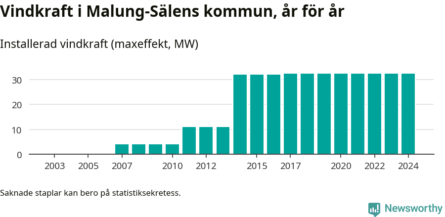 stapeldiagram som visar den totala installerade effekten från år till år.