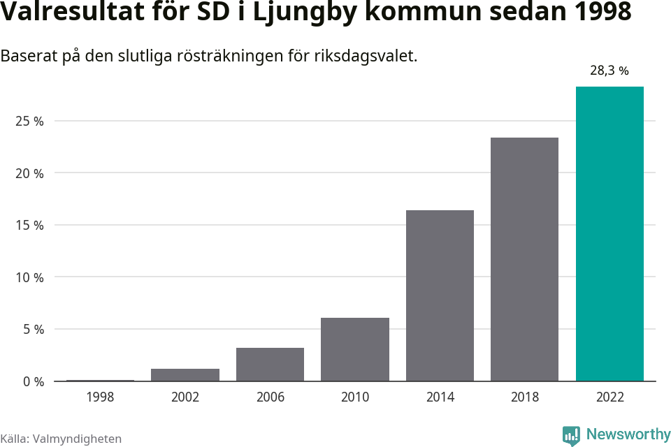 Sverigedemokraternas resultat över tid