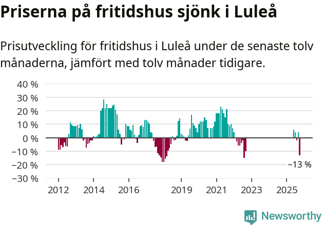 Graf: Prisutveckling för fritidshus i Luleå kommun
