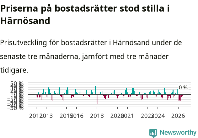 Graf: Prisutveckling för bostadsrätter i Härnösands kommun